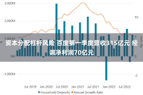 资本分配杠杆风险 百度第一季度营收315亿元 经调净利润70亿元