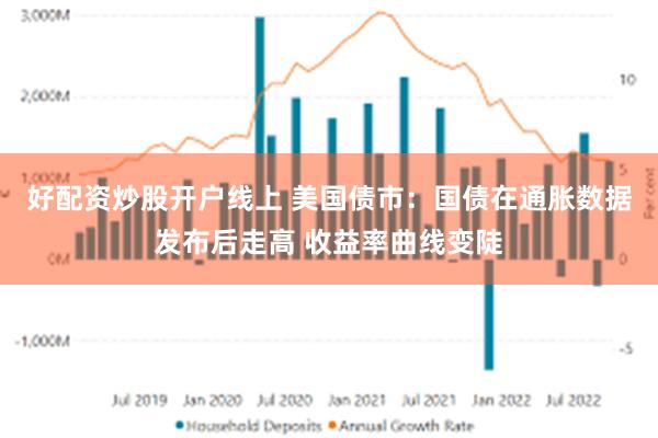 好配资炒股开户线上 美国债市：国债在通胀数据发布后走高 收益率曲线变陡