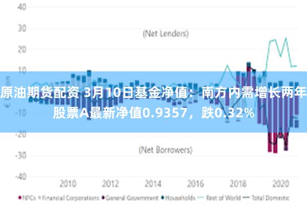 原油期货配资 3月10日基金净值：南方内需增长两年股票A最新净值0.9357，跌0.32%