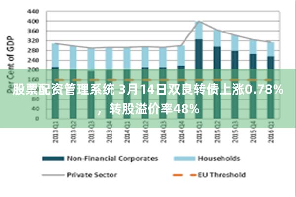 股票配资管理系统 3月14日双良转债上涨0.78%，转股溢价率48%